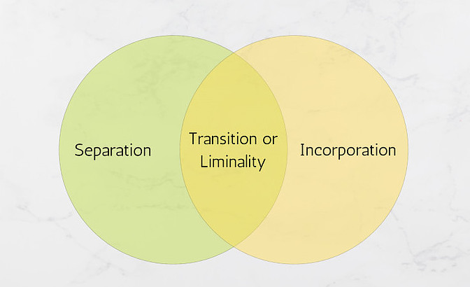 <img alt="Graph showing Separation - Liminality - Incorporation">